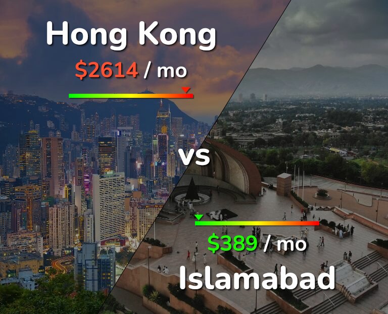 Cost of living in Hong Kong vs Islamabad infographic