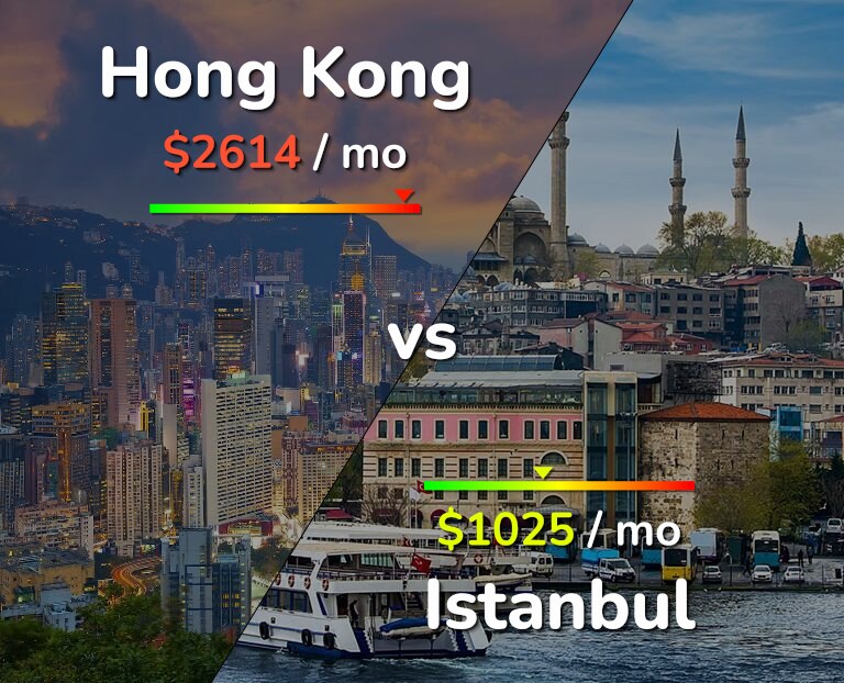 Cost of living in Hong Kong vs Istanbul infographic