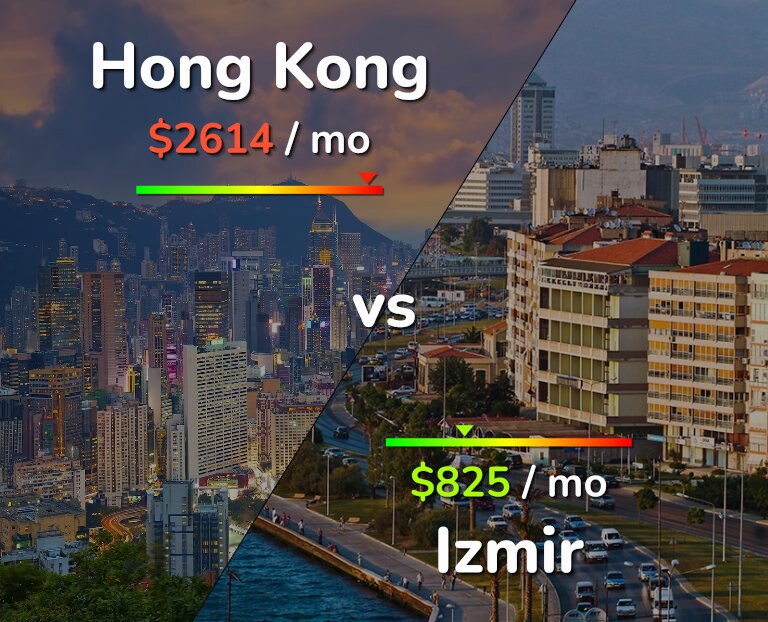 Cost of living in Hong Kong vs Izmir infographic