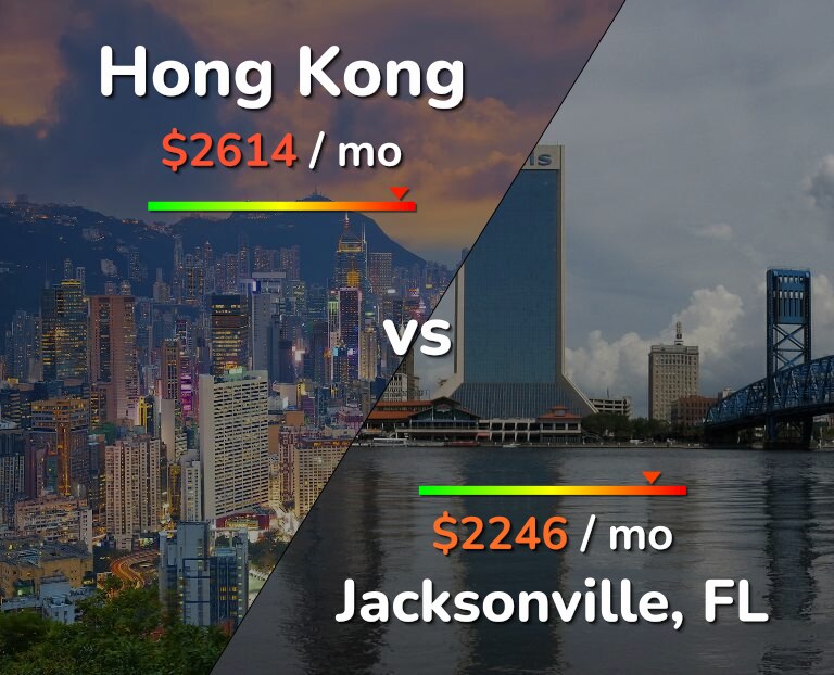 Cost of living in Hong Kong vs Jacksonville infographic
