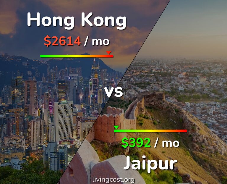 Cost of living in Hong Kong vs Jaipur infographic