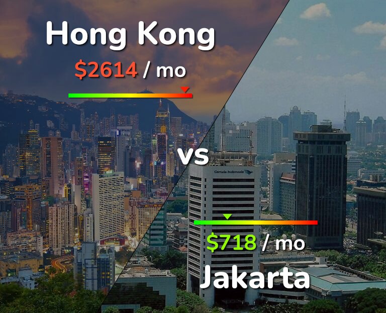 Cost of living in Hong Kong vs Jakarta infographic