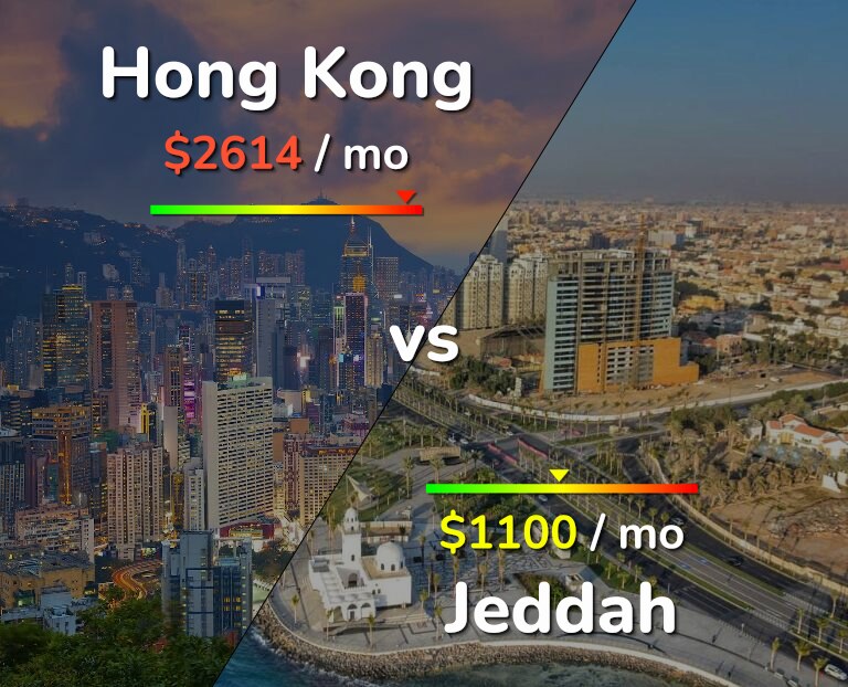 Cost of living in Hong Kong vs Jeddah infographic