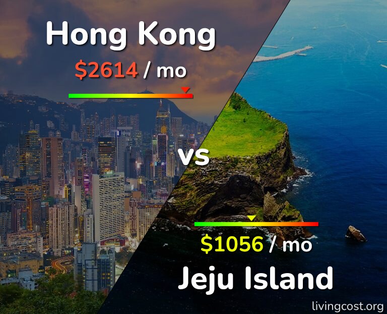 Cost of living in Hong Kong vs Jeju Island infographic