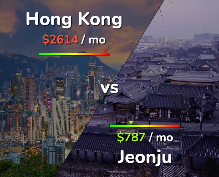 Cost of living in Hong Kong vs Jeonju infographic
