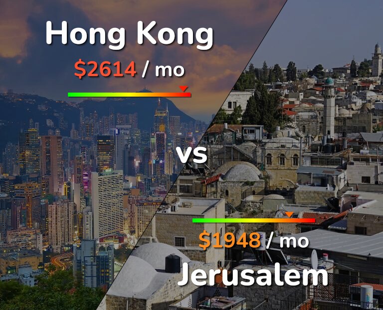 Cost of living in Hong Kong vs Jerusalem infographic