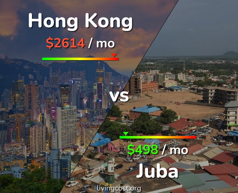 Cost of living in Hong Kong vs Juba infographic