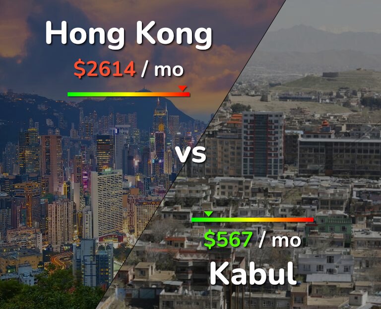 Cost of living in Hong Kong vs Kabul infographic