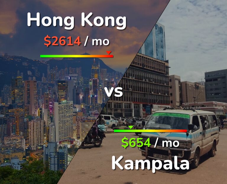 Cost of living in Hong Kong vs Kampala infographic