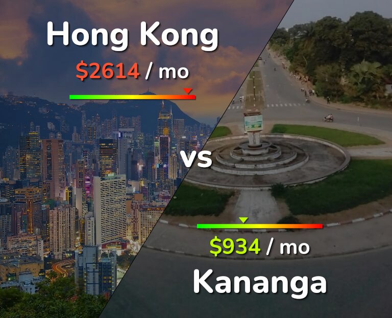 Cost of living in Hong Kong vs Kananga infographic