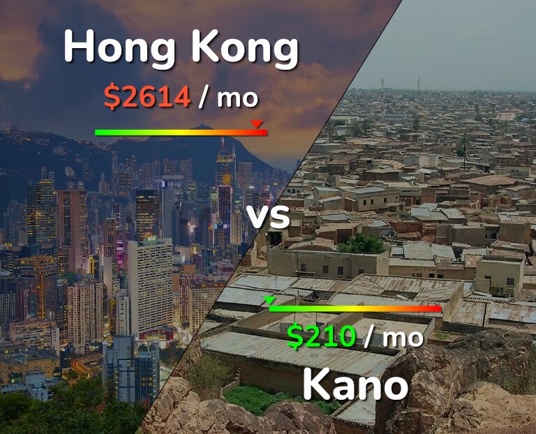 Cost of living in Hong Kong vs Kano infographic