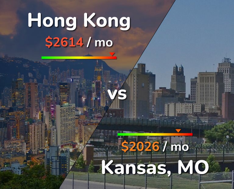 Cost of living in Hong Kong vs Kansas infographic