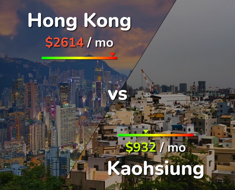 Cost of living in Hong Kong vs Kaohsiung infographic