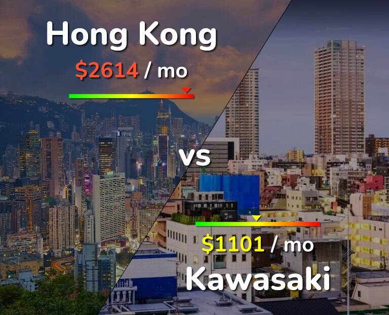 Cost of living in Hong Kong vs Kawasaki infographic