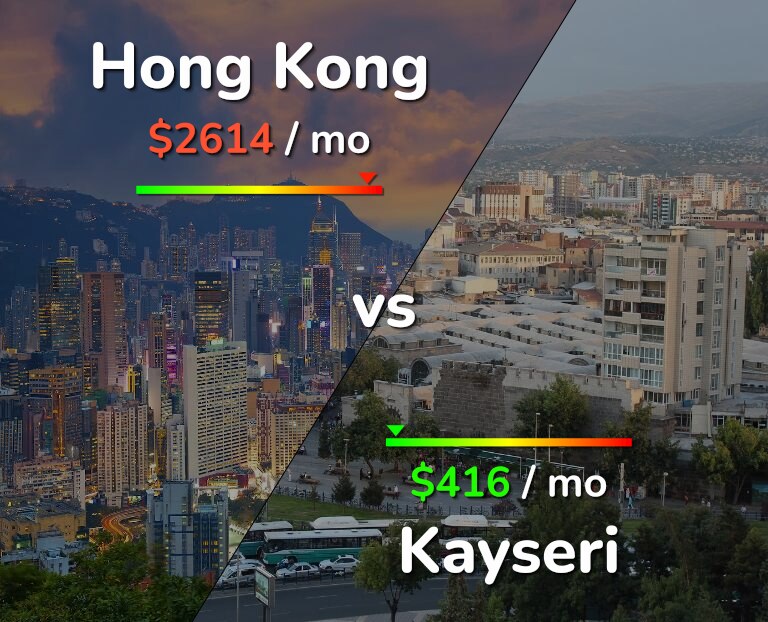 Cost of living in Hong Kong vs Kayseri infographic