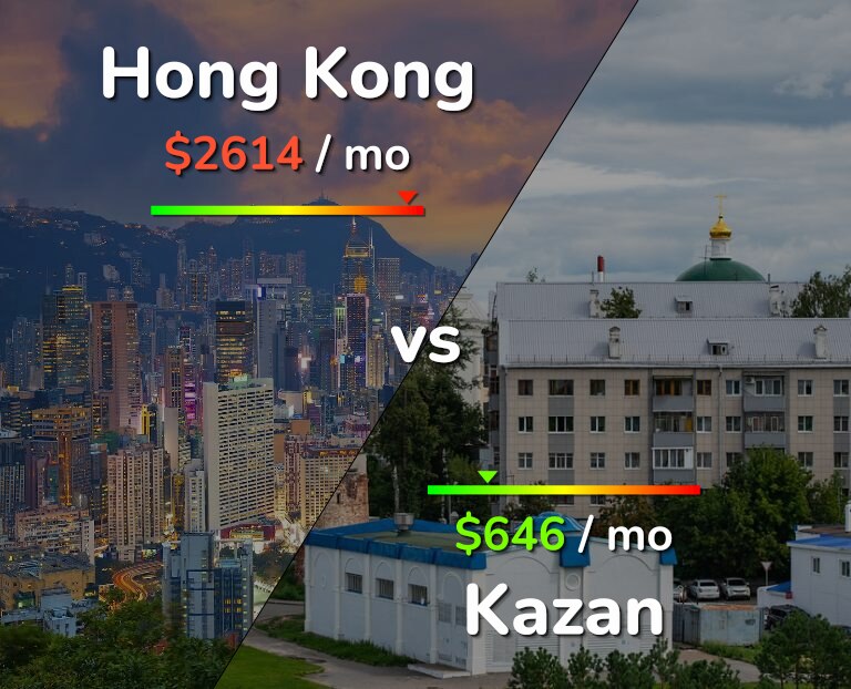 Cost of living in Hong Kong vs Kazan infographic