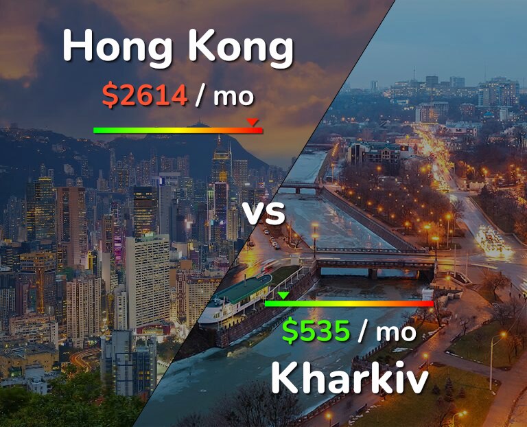 Cost of living in Hong Kong vs Kharkiv infographic
