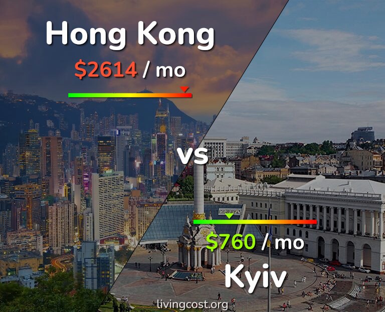 Cost of living in Hong Kong vs Kyiv infographic