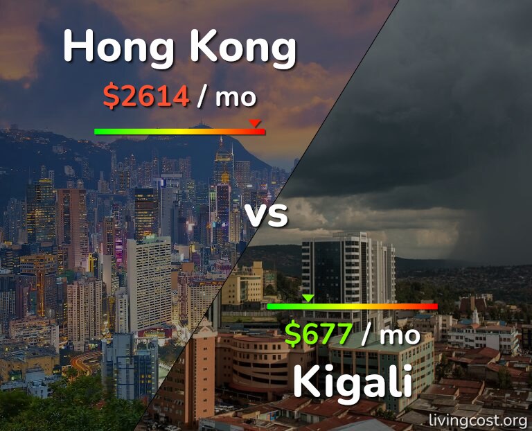 Cost of living in Hong Kong vs Kigali infographic