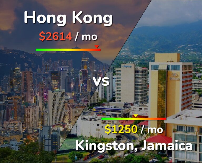 Cost of living in Hong Kong vs Kingston infographic