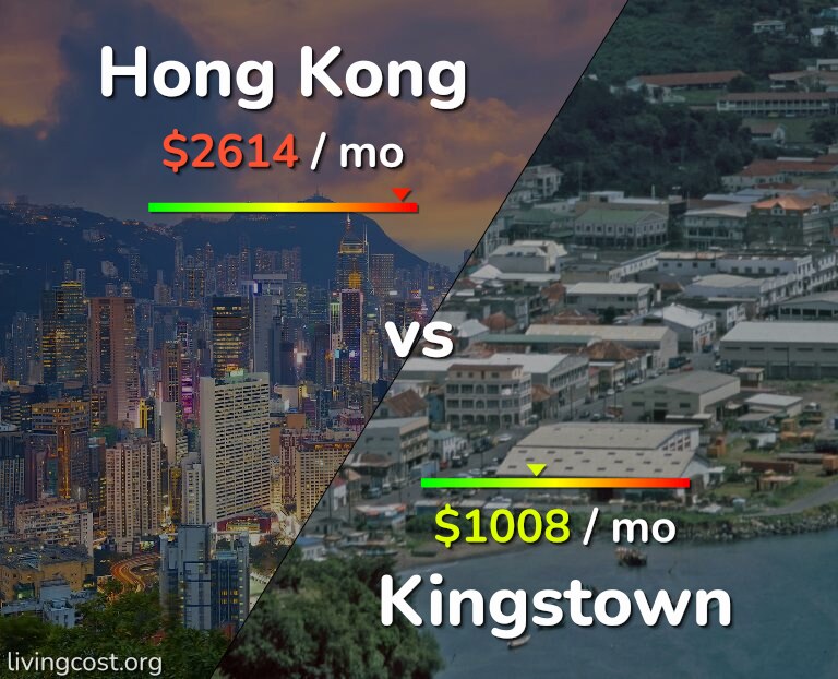 Cost of living in Hong Kong vs Kingstown infographic