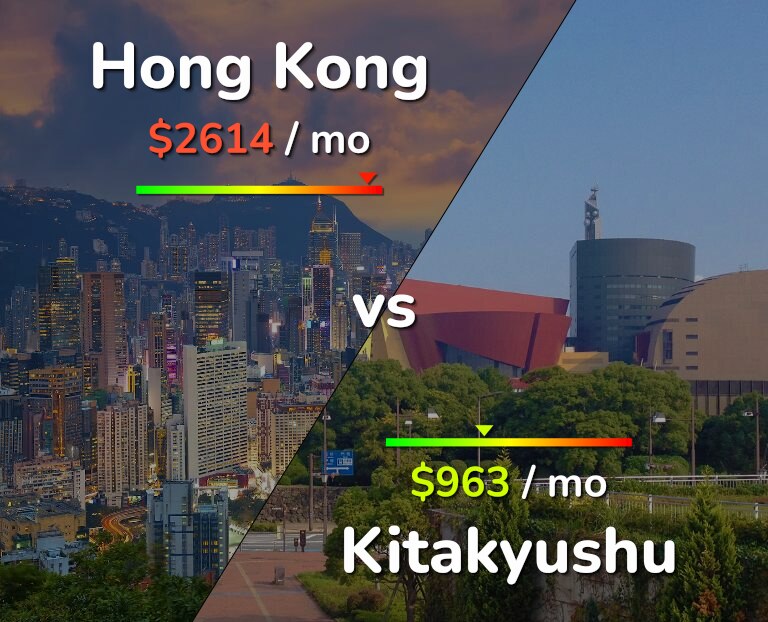 Cost of living in Hong Kong vs Kitakyushu infographic
