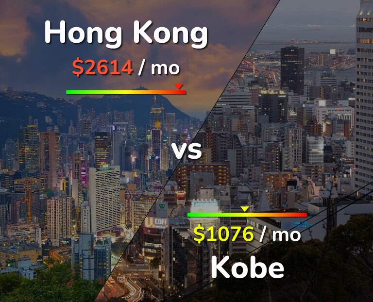 Cost of living in Hong Kong vs Kobe infographic