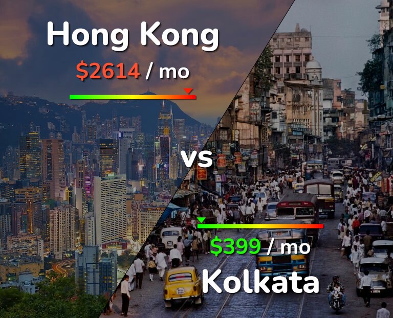 Cost of living in Hong Kong vs Kolkata infographic