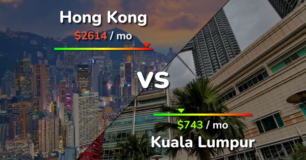 Hong Kong vs Kuala Lumpur comparison Cost of Living