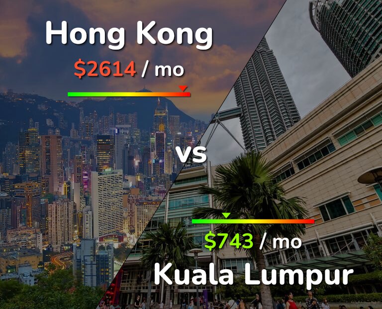 Cost of living in Hong Kong vs Kuala Lumpur infographic