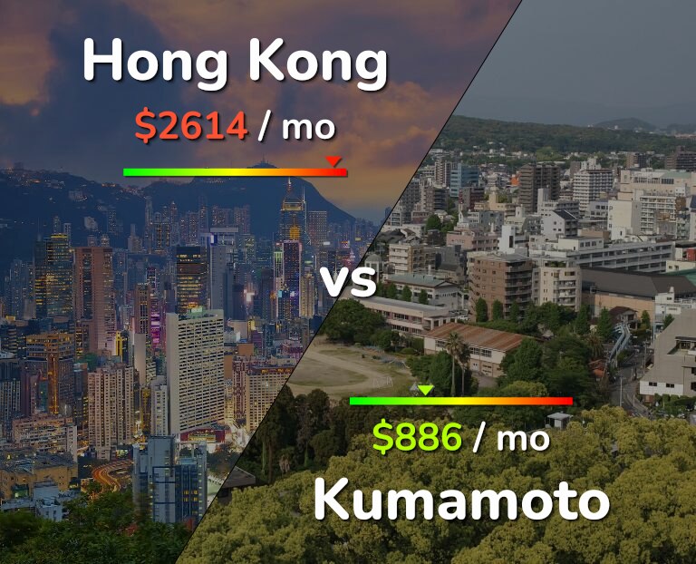 Cost of living in Hong Kong vs Kumamoto infographic