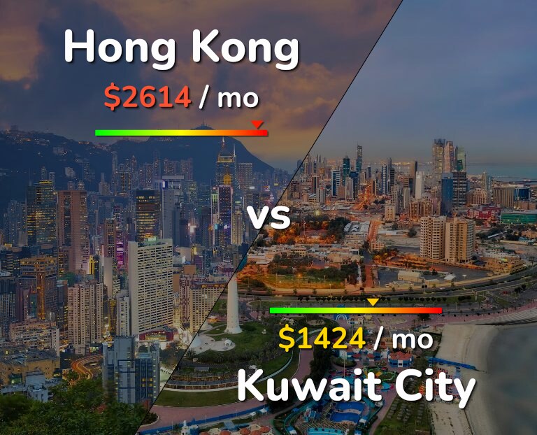 Cost of living in Hong Kong vs Kuwait City infographic