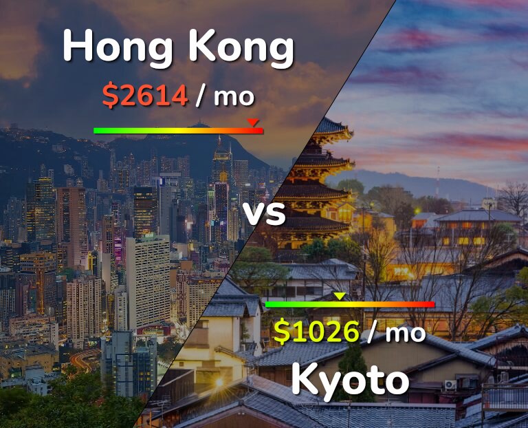 Cost of living in Hong Kong vs Kyoto infographic