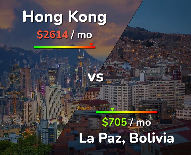 Cost of living in Hong Kong vs La Paz infographic
