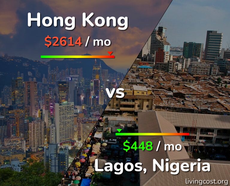Cost of living in Hong Kong vs Lagos infographic
