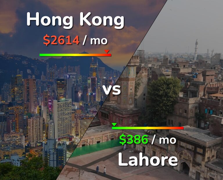 Cost of living in Hong Kong vs Lahore infographic