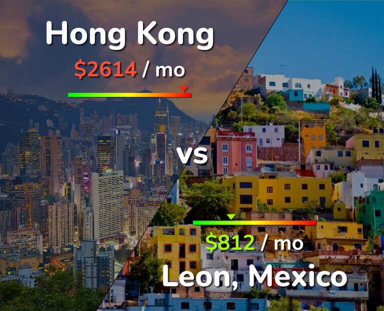 Cost of living in Hong Kong vs Leon infographic