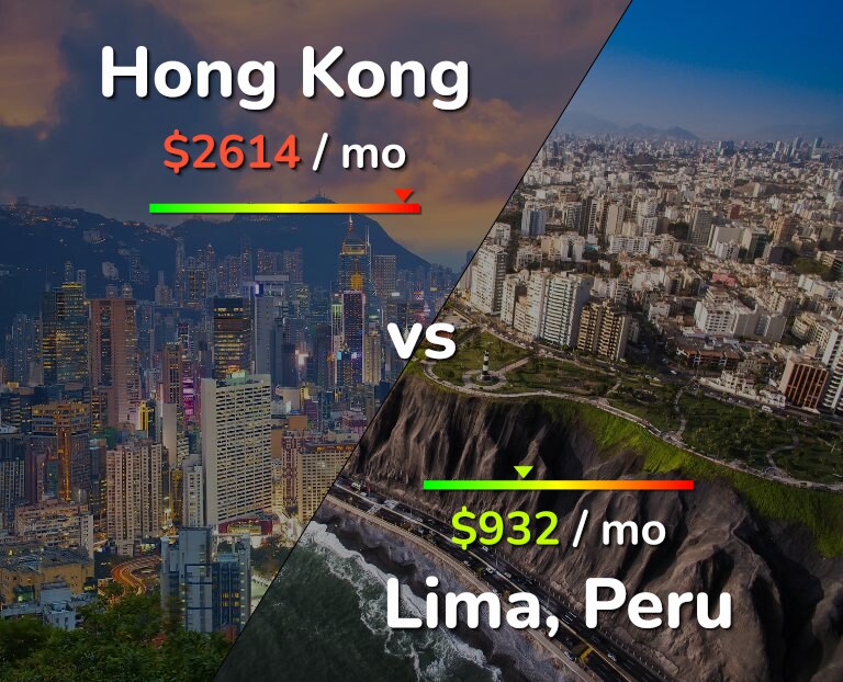 Cost of living in Hong Kong vs Lima infographic