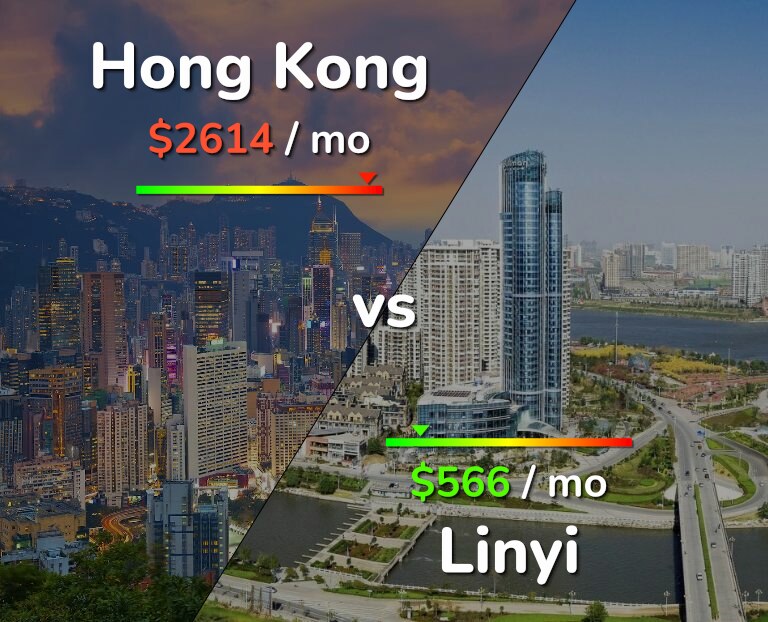 Cost of living in Hong Kong vs Linyi infographic