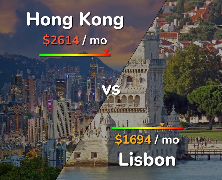 Cost of living in Hong Kong vs Lisbon infographic
