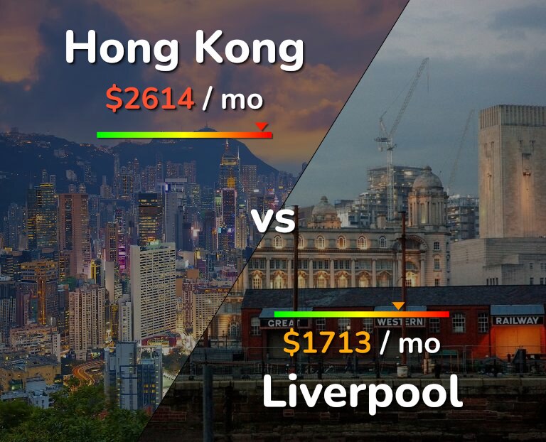 Cost of living in Hong Kong vs Liverpool infographic