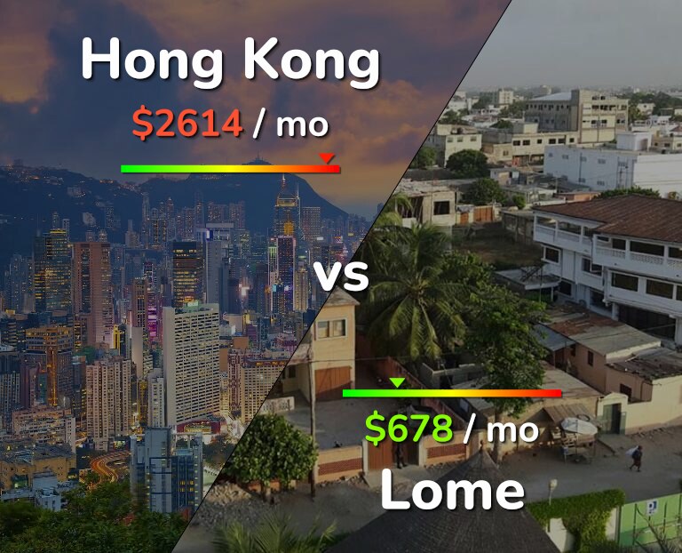 Cost of living in Hong Kong vs Lome infographic