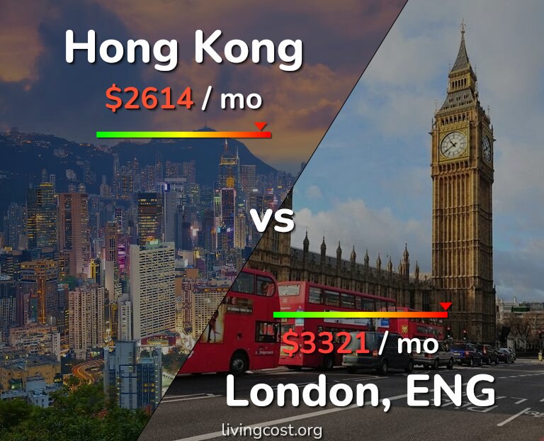 Cost of living in Hong Kong vs London infographic