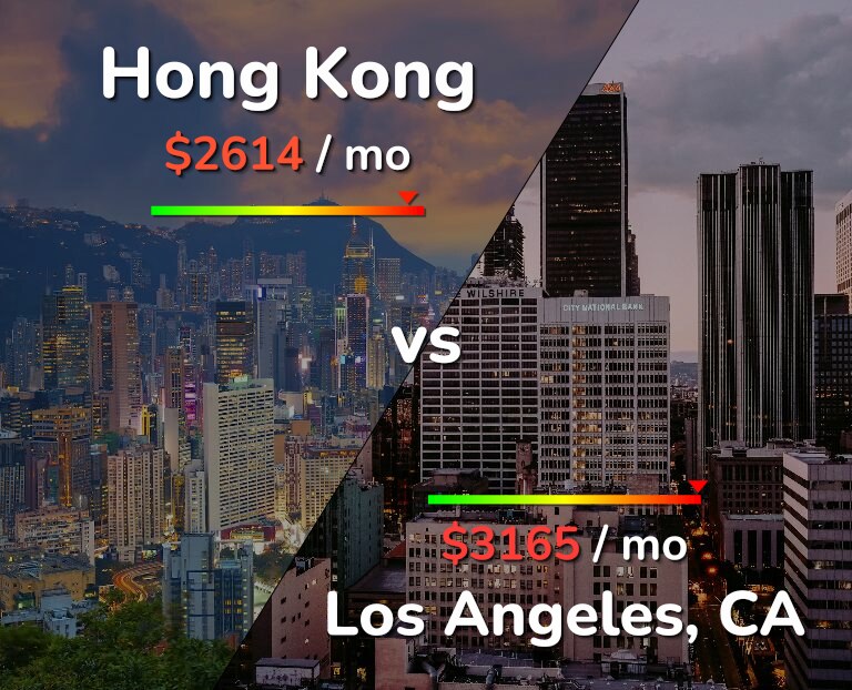 Cost of living in Hong Kong vs Los Angeles infographic