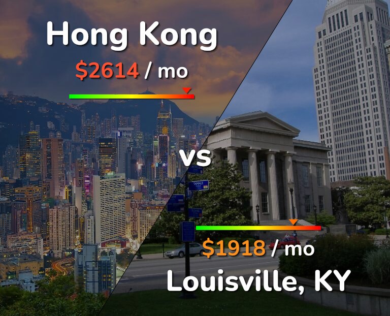 Cost of living in Hong Kong vs Louisville infographic