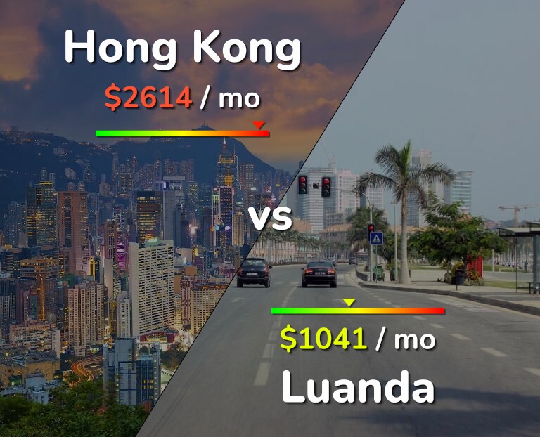 Cost of living in Hong Kong vs Luanda infographic