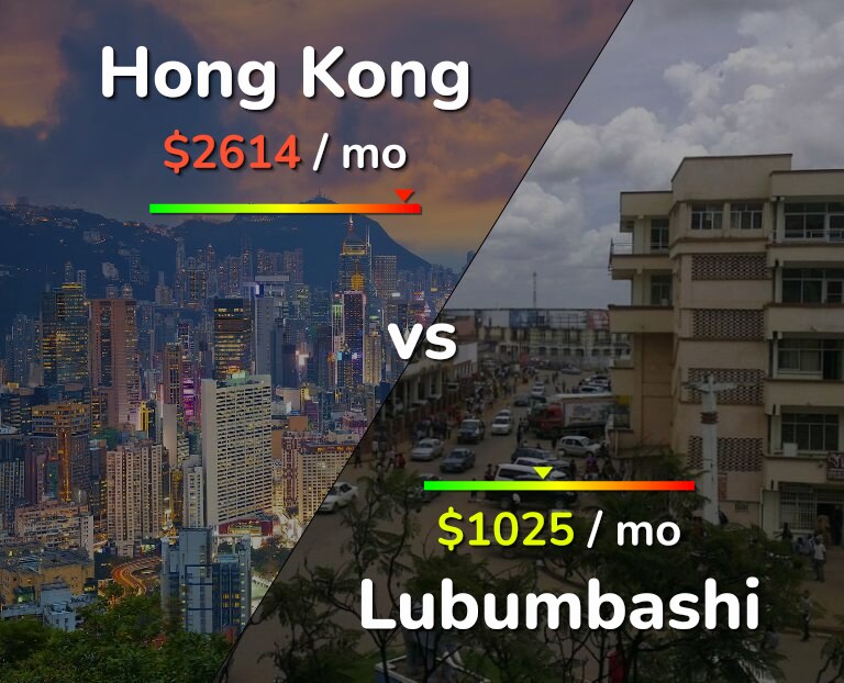 Cost of living in Hong Kong vs Lubumbashi infographic