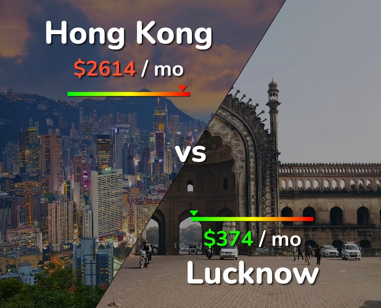 Cost of living in Hong Kong vs Lucknow infographic
