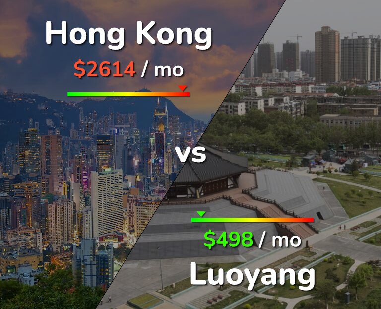 Cost of living in Hong Kong vs Luoyang infographic