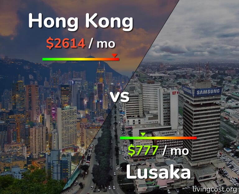Cost of living in Hong Kong vs Lusaka infographic